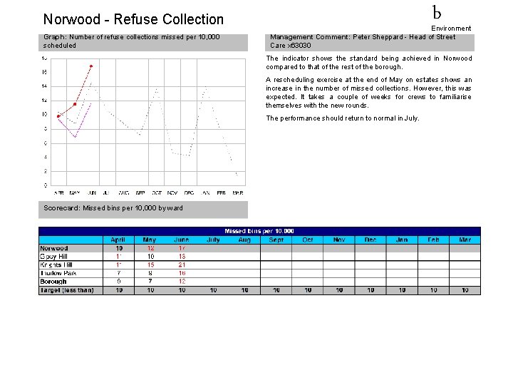 Norwood - Refuse Collection Graph: Number of refuse collections missed per 10, 000 scheduled Norwood - Refuse Collection Graph: Number of refuse collections missed per 10, 000 scheduled