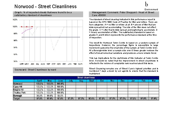 Norwood - Street Cleanliness Graph: % of inspected streets that were found to be