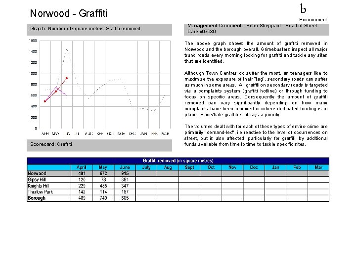 Norwood - Graffiti Graph: Number of square meters Graffiti removed b Environment Management Comment: