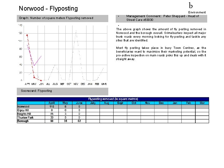 Norwood - Flyposting Graph: Number of square meters Flyposting removed • b Environment Management Norwood - Flyposting Graph: Number of square meters Flyposting removed • b Environment Management