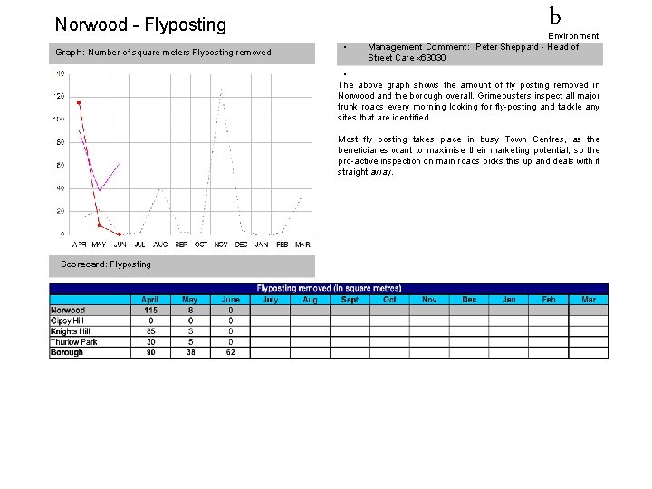 Norwood - Flyposting Graph: Number of square meters Flyposting removed • b Environment Management