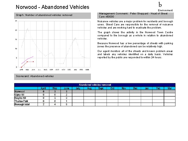 Norwood - Abandoned Vehicles Graph: Number of abandoned vehicles removed b Environment Management Comment: Norwood - Abandoned Vehicles Graph: Number of abandoned vehicles removed b Environment Management Comment: