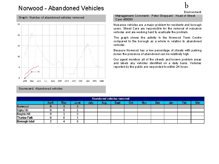 Norwood - Abandoned Vehicles Graph: Number of abandoned vehicles removed b Environment Management Comment: