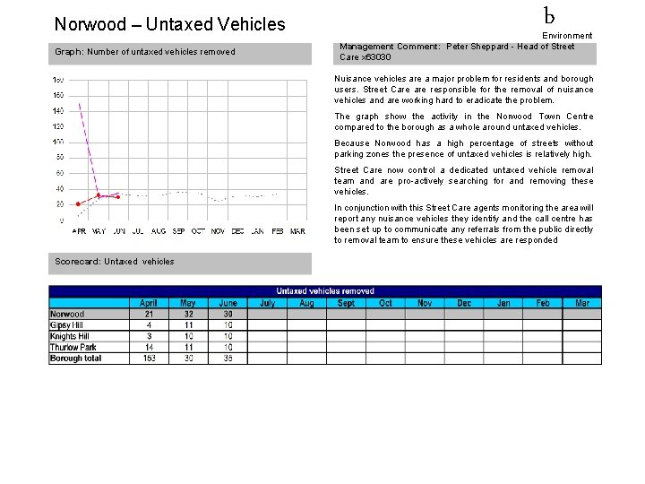 Norwood – Untaxed Vehicles Graph: Number of untaxed vehicles removed b Environment Management Comment: Norwood – Untaxed Vehicles Graph: Number of untaxed vehicles removed b Environment Management Comment: