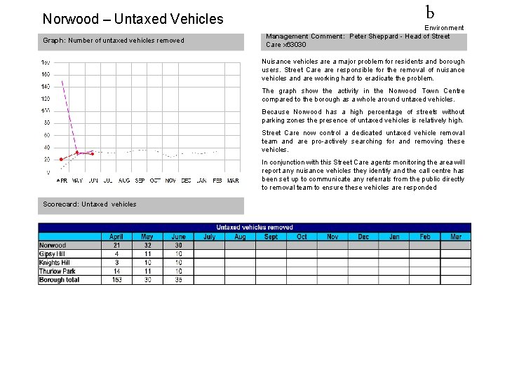 Norwood – Untaxed Vehicles Graph: Number of untaxed vehicles removed b Environment Management Comment: