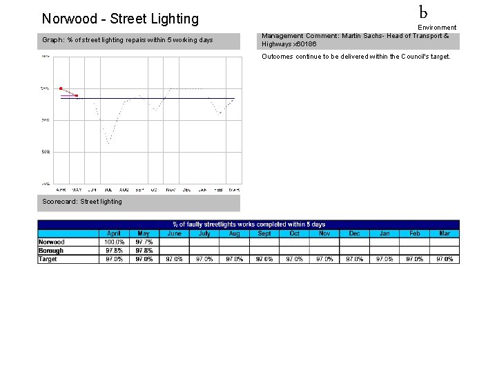 Norwood - Street Lighting Graph: % of street lighting repairs within 5 working days