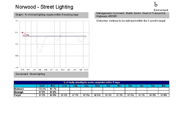 Norwood - Street Lighting Graph: % of street lighting repairs within 5 working days Norwood - Street Lighting Graph: % of street lighting repairs within 5 working days