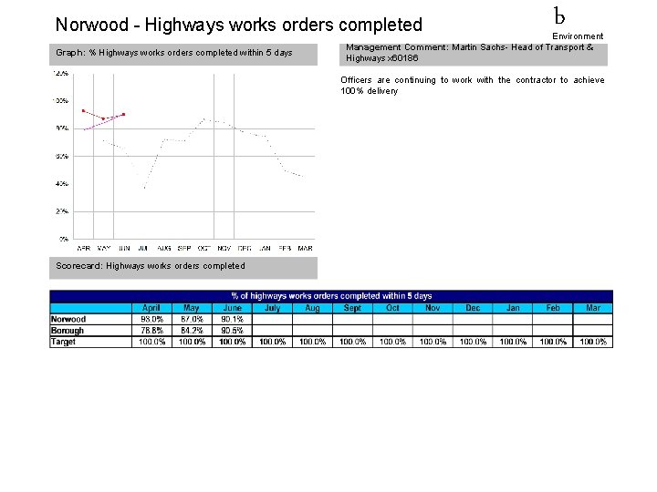 Norwood - Highways works orders completed Graph: % Highways works orders completed within 5 Norwood - Highways works orders completed Graph: % Highways works orders completed within 5