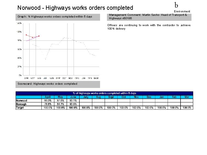 Norwood - Highways works orders completed Graph: % Highways works orders completed within 5