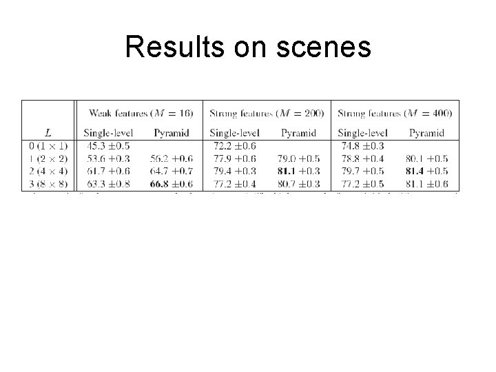 Results on scenes 