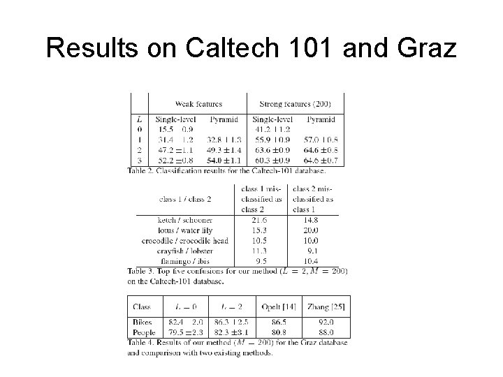 Results on Caltech 101 and Graz 