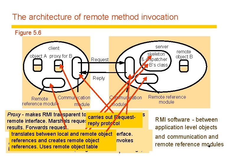 The architecture of remote method invocation Figure 5. 6 server client object A proxy The architecture of remote method invocation Figure 5. 6 server client object A proxy