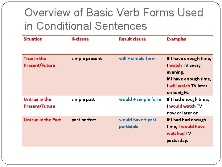 Overview of Basic Verb Forms Used in Conditional Sentences Situation If-clause Result clause Examples