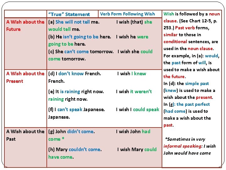 Wish is followed by a noun clause. (See Chart 12 -5, p. A Wish