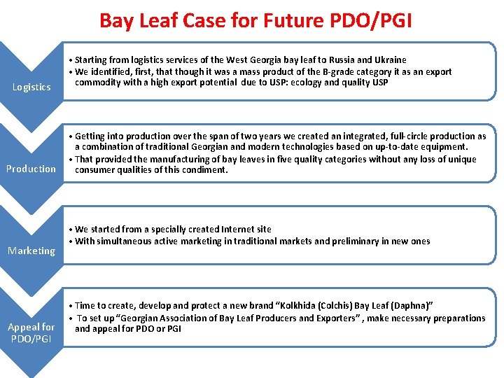 Bay Leaf Case for Future PDO/PGI Logistics Production Marketing Appeal for PDO/PGI • Starting