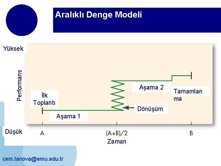 Aralıklı Denge Modeli Performans Yüksek Aşama 2 İlk Toplantı Dönüşüm Aşama 1 Düşük Zaman