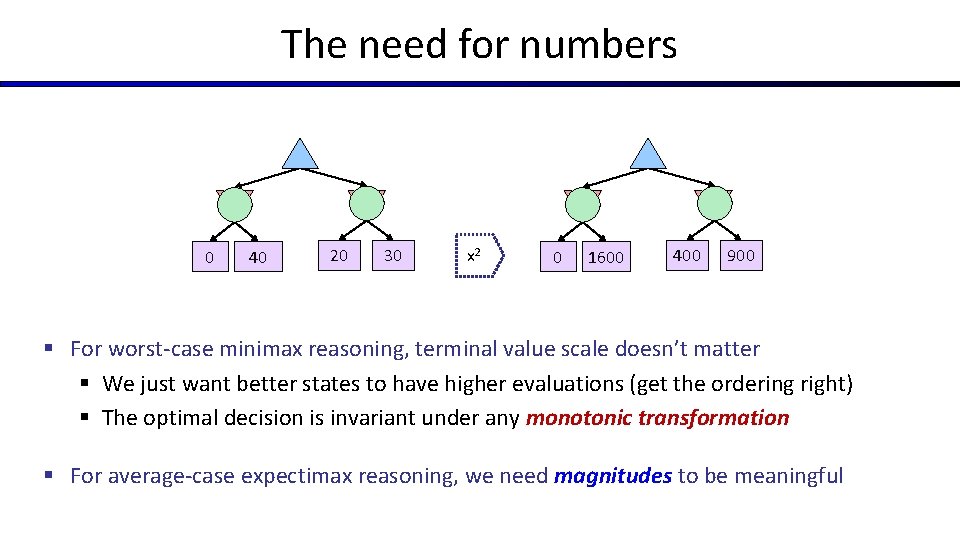 The need for numbers 0 40 20 30 x 2 0 1600 400 900