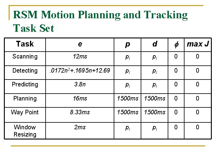 RSM Motion Planning and Tracking Task Set Task e p d f max J