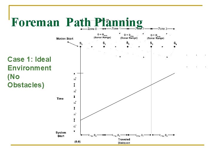 Foreman Path Planning Case 1: Ideal Environment (No Obstacles) 