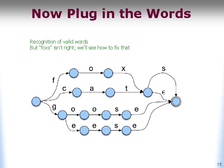 Now Plug in the Words Recognition of valid words But “foxs” isn’t right; we’ll
