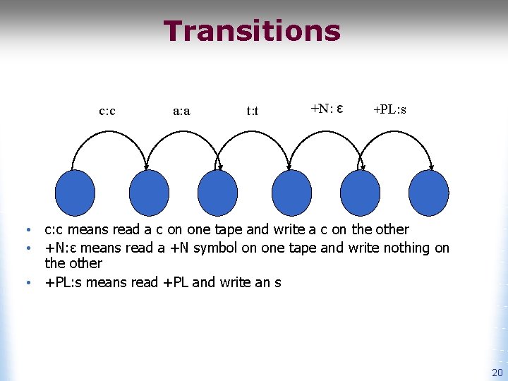 Transitions c: c a: a t: t +N: ε +PL: s • c: c