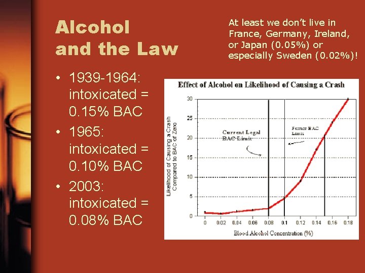 Alcohol and the Law • 1939 -1964: intoxicated = 0. 15% BAC • 1965: