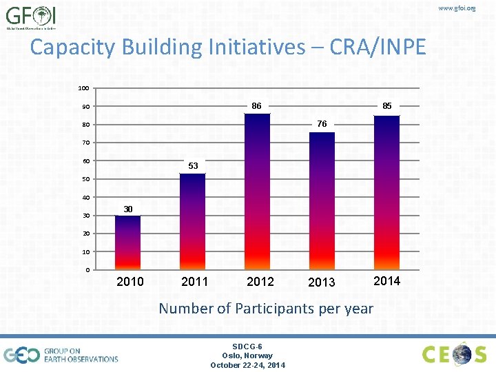 www. gfoi. org Capacity Building Initiatives – CRA/INPE 100 86 90 85 76 80