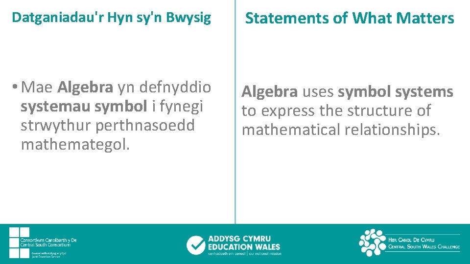 Datganiadau'r Hyn sy'n Bwysig Statements of What Matters • Mae Algebra yn defnyddio systemau