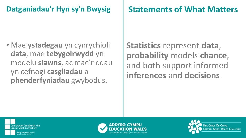 Datganiadau'r Hyn sy'n Bwysig Statements of What Matters • Mae ystadegau yn cynrychioli data,