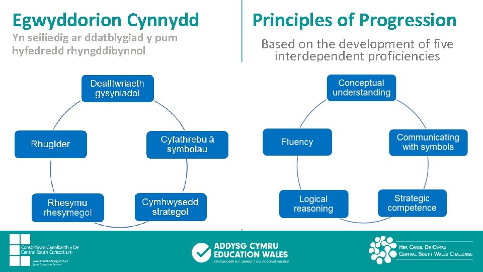 Egwyddorion Cynnydd Yn seiliedig ar ddatblygiad y pum hyfedredd rhyngddibynnol Principles of Progression Based