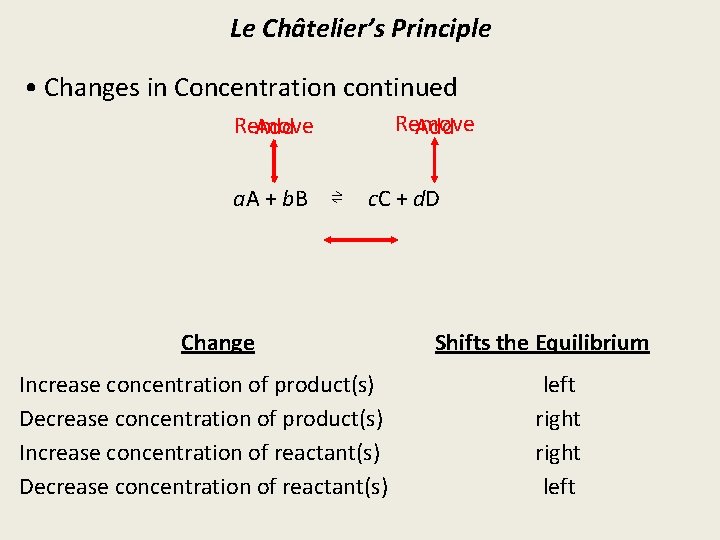 Le Châtelier’s Principle • Changes in Concentration continued Remove Add a. A + b.