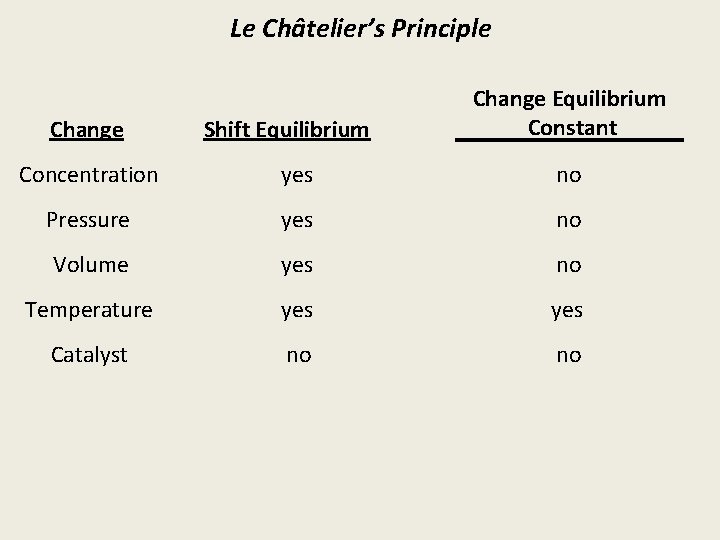 Le Châtelier’s Principle Change Shift Equilibrium Change Equilibrium Constant Concentration yes no Pressure yes