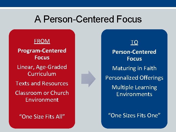 A Person-Centered Focus FROM Program-Centered Focus Linear, Age-Graded Curriculum Texts and Resources Classroom or