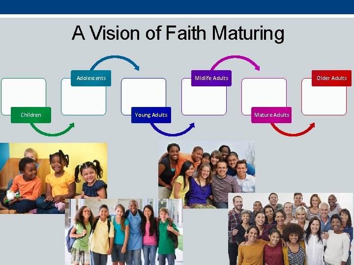 A Vision of Faith Maturing Adolescents Children Midlife Adults Young Adults Older Adults Mature