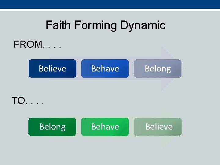 Faith Forming Dynamic FROM. . Believe Behave Belong Behave Believe TO. . Belong 