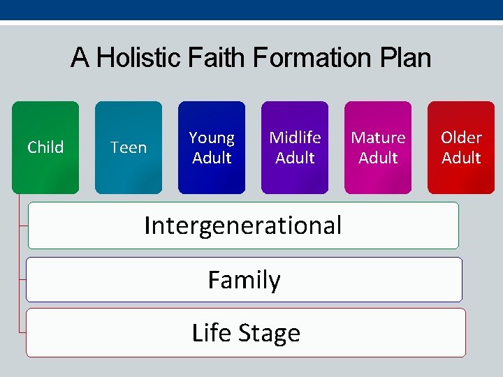 A Holistic Faith Formation Plan Child Teen Young Adult Midlife Adult Intergenerational Family Life