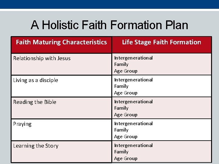 A Holistic Faith Formation Plan Faith Maturing Characteristics Life Stage Faith Formation Relationship with