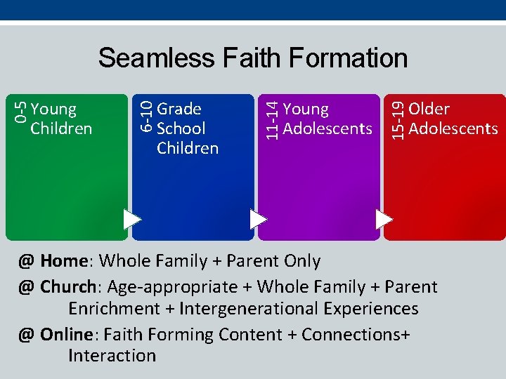 Young Adolescents 15 -19 Grade School Children 11 -14 Young Children 6 -10 0