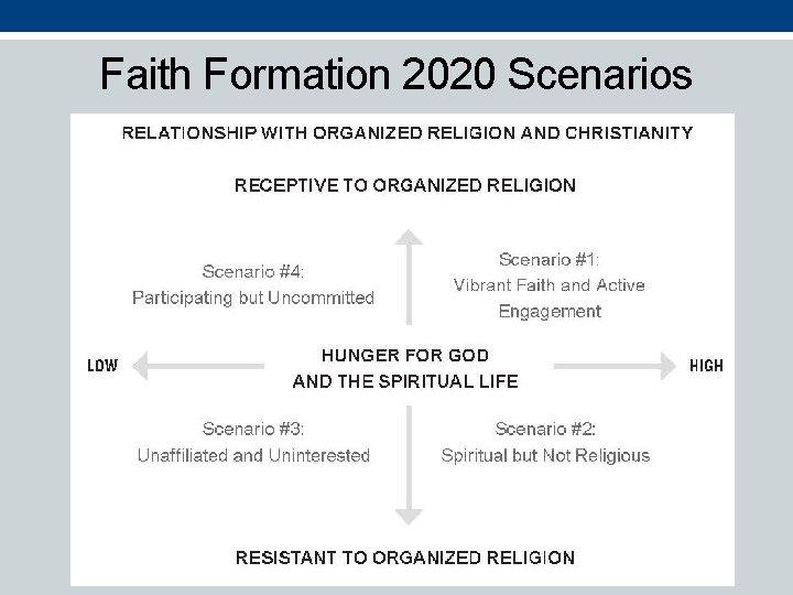 Faith Formation 2020 Scenarios 