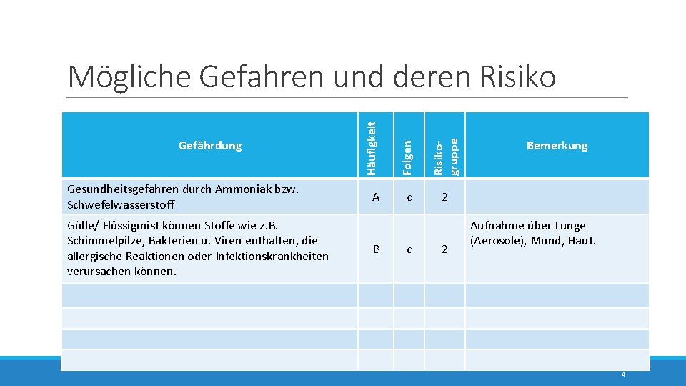 Gülle/ Flüssigmist können Stoffe wie z. B. Schimmelpilze, Bakterien u. Viren enthalten, die allergische