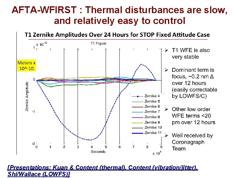 AFTA-WFIRST : Thermal disturbances are slow, and relatively easy to control [Presentations: Kuan &