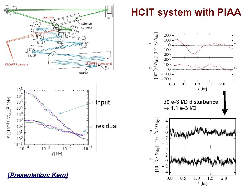 HCIT system with PIAA 90 e-3 l/D disturbance → 1. 1 e-3 l/D [Presentation: