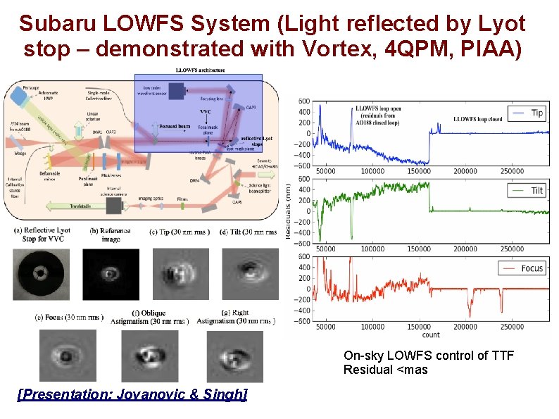 Subaru LOWFS System (Light reflected by Lyot stop – demonstrated with Vortex, 4 QPM,