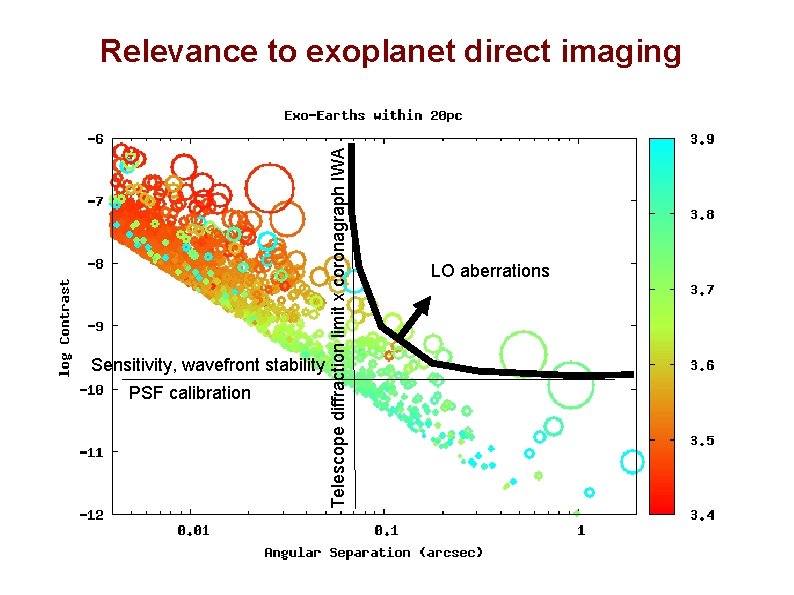 Sensitivity, wavefront stability PSF calibration Telescope diffraction limit x coronagraph IWA Relevance to exoplanet