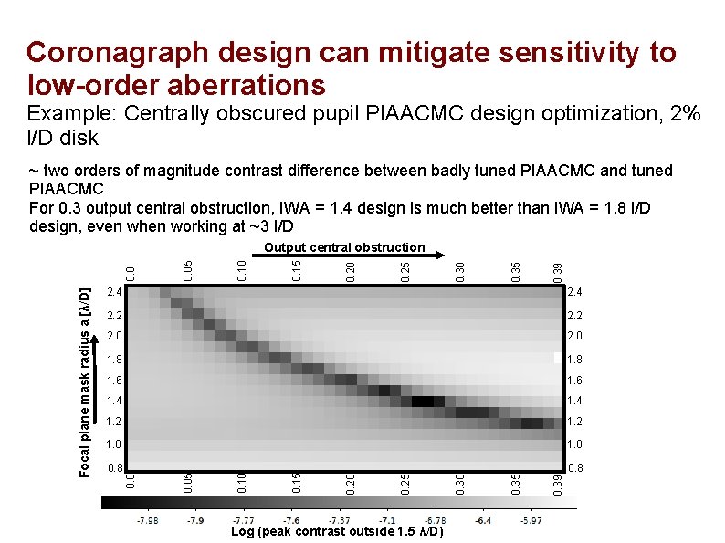 Coronagraph design can mitigate sensitivity to low-order aberrations Example: Centrally obscured pupil PIAACMC design