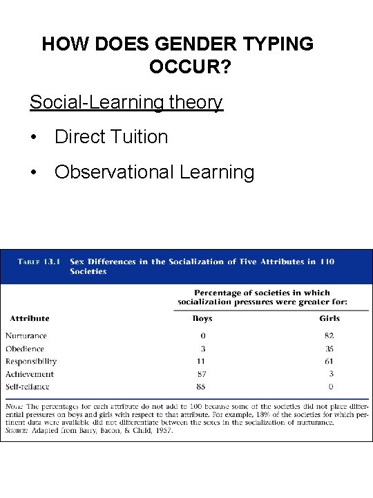 HOW DOES GENDER TYPING OCCUR? Social-Learning theory • Direct Tuition • Observational Learning 