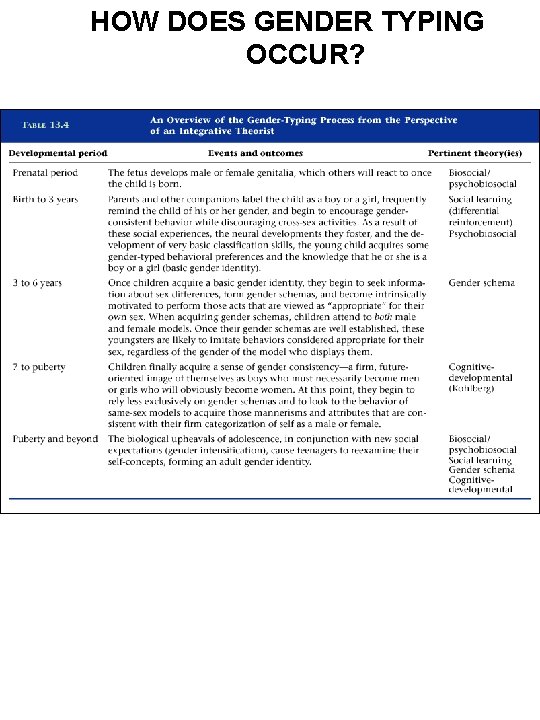 HOW DOES GENDER TYPING OCCUR? 