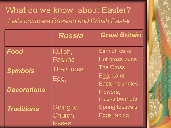 What do we know about Easter? Let’s compare Russian and British Easter. Russia Food