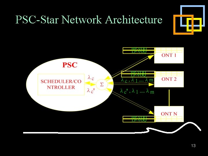 PSC-Star Network Architecture 13 