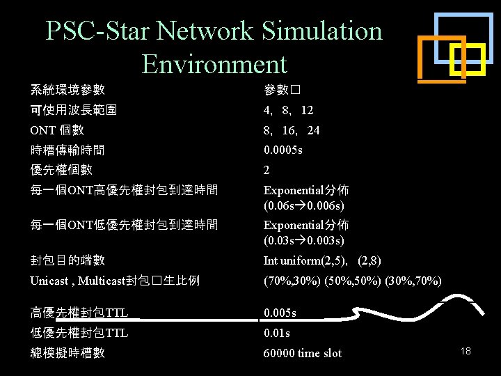 PSC-Star Network Simulation Environment 系統環境參數 參數� 可使用波長範圍 4，8，12 ONT 個數 8，16，24 時槽傳輸時間 0. 0005